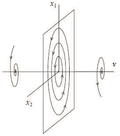 Bifurcation Analysis And Its Applications Intechopen