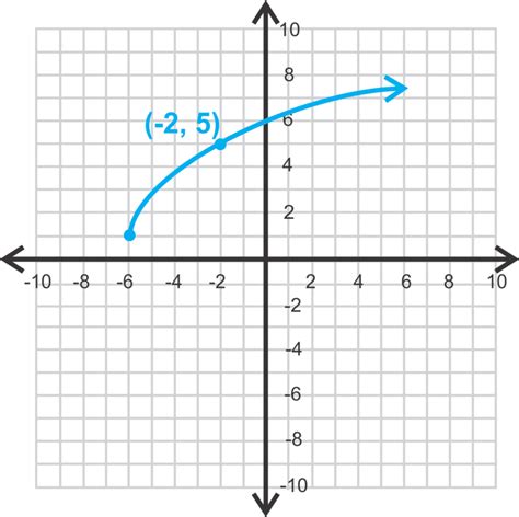 How To Graph Square Root Functions With Coefficients