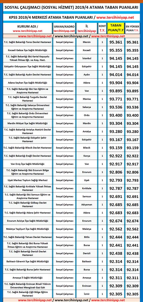 Sosyal Al Mac Sosyal Hizmet Kpss Atama Taban Puanlar