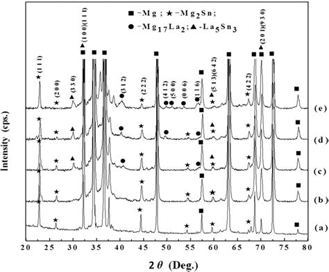 Xrd Patterns For The Mg 3sn 1mn Xla Alloys With Different La Addition