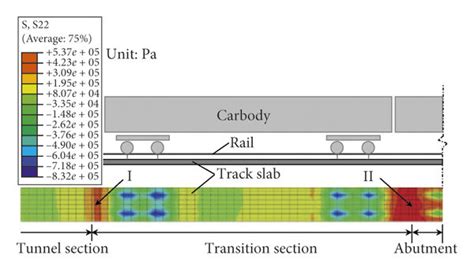 Tensile Stress Distribution For Different Cases A Tensile Stress