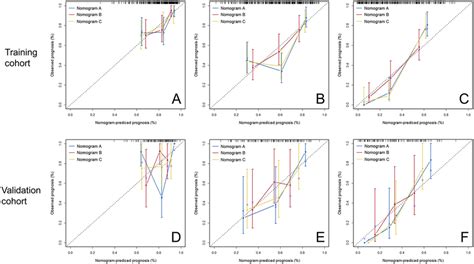 Calibration Plots Of The 3 Nomograms The Calibration Plots In The