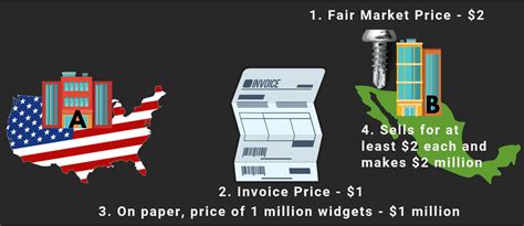 Understanding Trade Based Money Laundering Tbml Methods And Red Flags