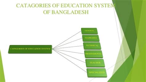 Education System Of Bangladesh