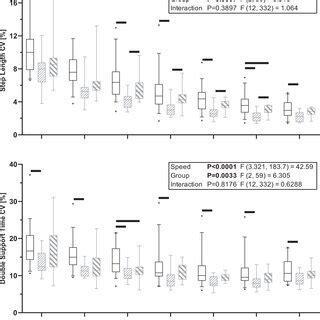 Boxplots Of The Median Interquartile Range And Th And Th Percentile