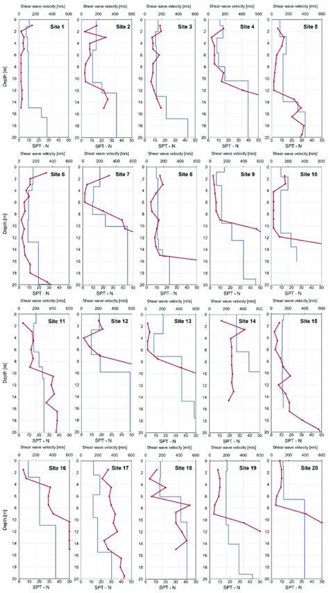 Variation Of Shear Wave Velocity V S And Penetration Resistance