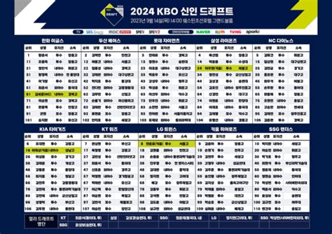 2024 Kbo 신인 드래프트 황준서 한화 우승이 목표 구단별 지명명단 공개