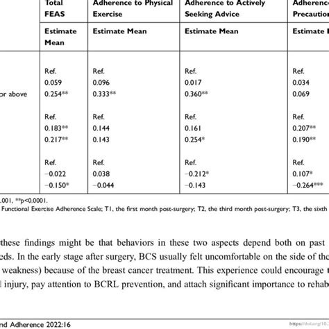 Results Of Generalized Linear Mixed Model Analysis Associations