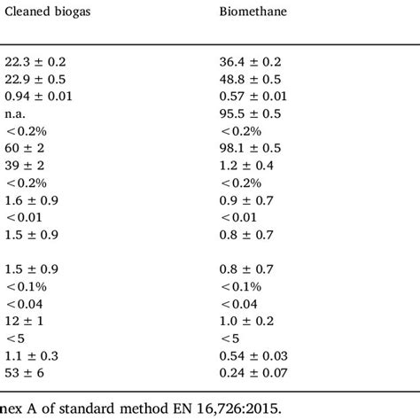 Biogas and biomethane composition. | Download Scientific Diagram