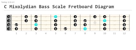 7 Best Jazz Bass Scales to Use - playelectricbass.com