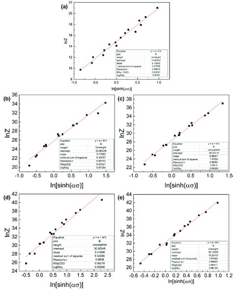 The Relationship Curve Between Lnz And Ln[sinh ασ ] Of Each Layer Of Download Scientific