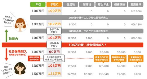 扶養内パート主婦の年収の壁は106万？130万？超えた場合の損をしないボーダーラインは？｜ニフティ不動産