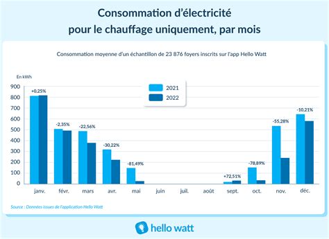 Baromètre de la consommation d énergie en France