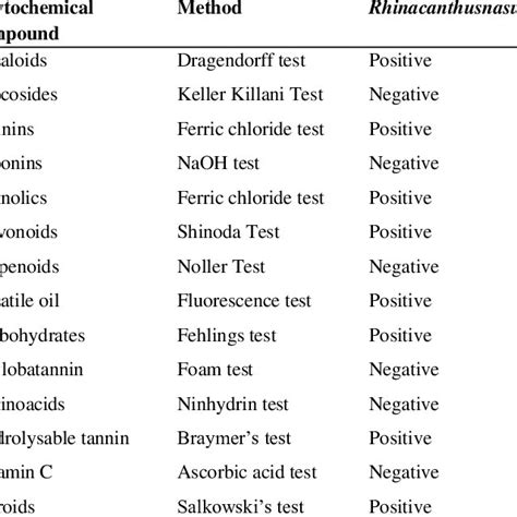 Preliminary Phytochemical Screening Of Methanolic Leaf Extracts