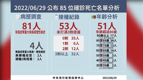 本土 42112、境外92 病歿85例「6月以來新低」│確診│死亡│人數│tvbs新聞網