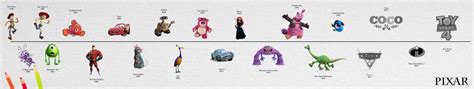 Pixar Timeline Biancad