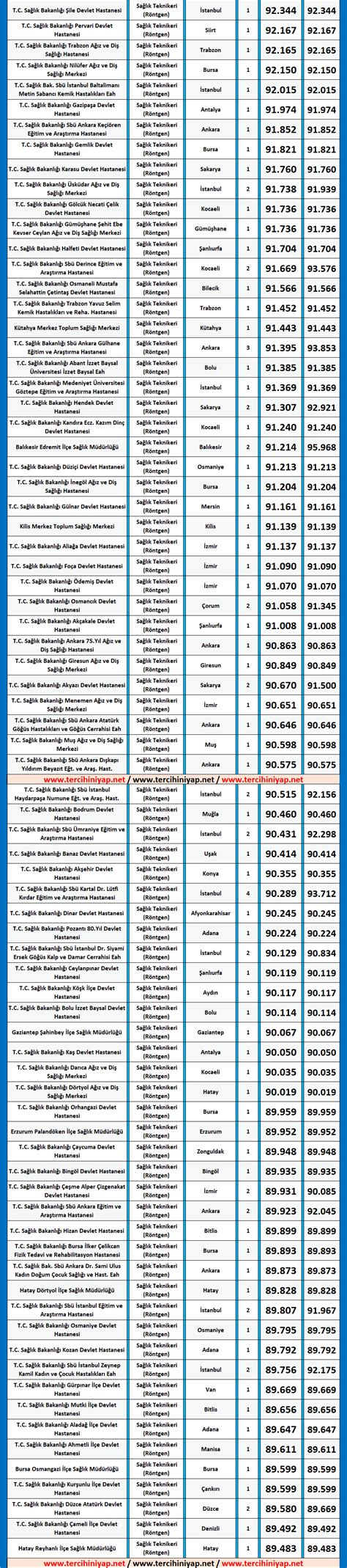 Röntgen Teknikeri KPSS 2019 4 Atama Taban Puanları Tercihini Yap