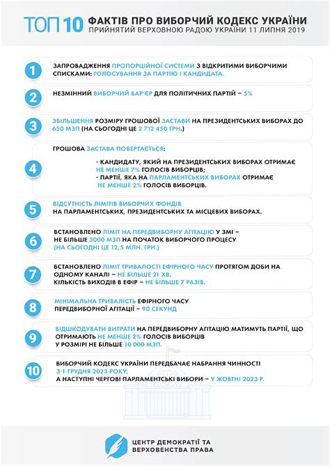 Виборчий кодекс України: ТОП-10 фактів | Українська правда