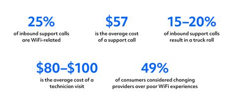key components  developing  profitable wifi support strategy