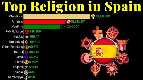 Top Religion Population In Spain 1900 2100 Religion Population