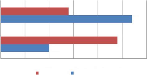 Distribution Of Symptoms Among Subjects With Normal Binocular Vision Download Scientific