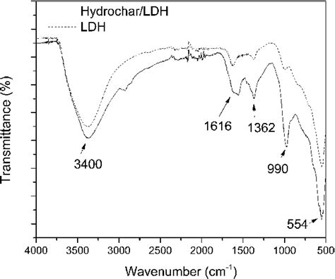 FTIR Spectra Of The MgAl LDH And The HydrocharLDH Nanocomposite