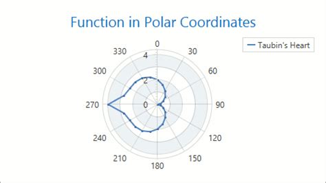 2D Polar Diagram WPF Controls DevExpress Documentation