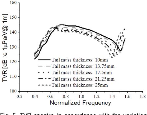 Figure From Design And Fabrication Of Multi Mode Wideband Tonpilz