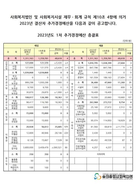 2023년 1차 추가경정예산 공고 숭의종합사회복지관