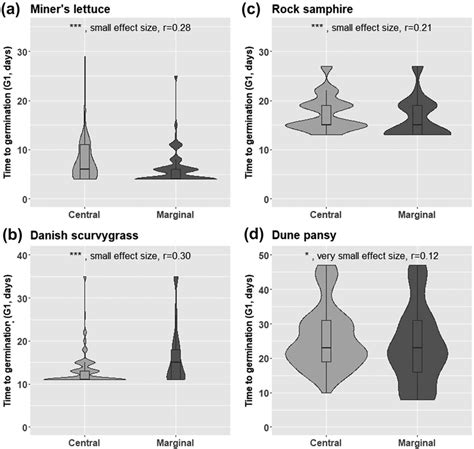 Violin Plots And Boxplots Showing The Distribution Of The Time To