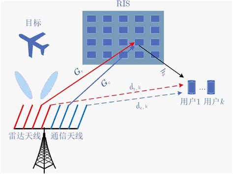 Joint Beamforming Optimization For RIS Assisted Dual Functional Radar