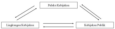 Kebijakan Publik Pengertian Bentuk Dan Tahapannya Kelasaksel