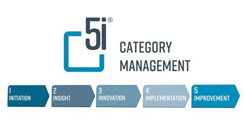 Introduction To I Category Management Youtube