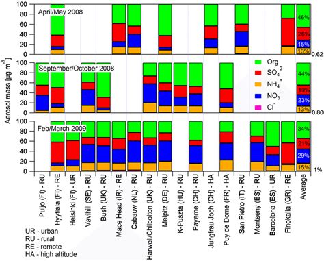 Relative Non Refractory Submicron Aerosol Composition Measured With