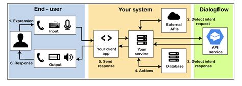 Dialogflow Dialogflow Tutorial Javatpoint