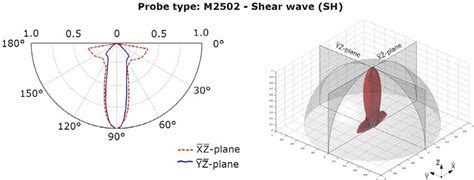 2d Directivity Pattern Of Shear Transverse Wave Probe M2502 5