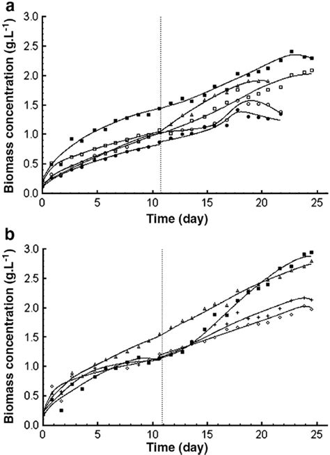 Mixotrophic Cultivation Of Microalga Spirulina Platensis Using Molasses