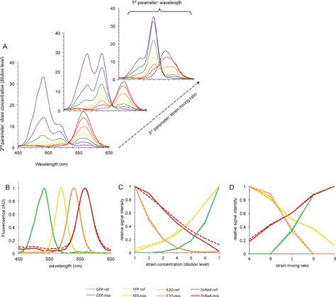 Synchronous Spectra Acquisition And CP Decomposition Of Fluorescence