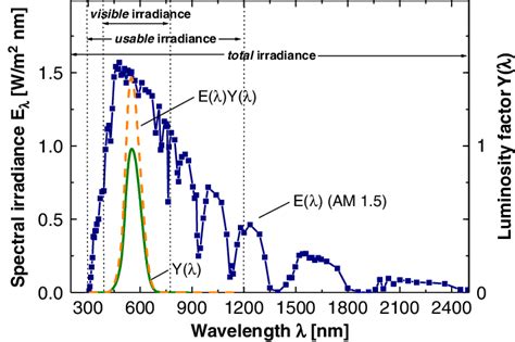 Spectral Irradiance E L Of A Global AM 1 5 Spectrum Weighted At 1 Sun