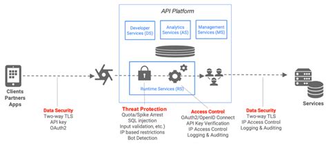 How To Secure Your Apis Using Apigee Best Practices