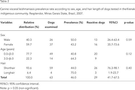 Scielo Saúde Pública Canine Visceral Leishmaniasis In The Krenak