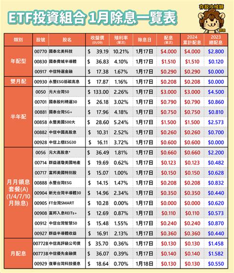 Etf一覽表月報更新2024年1月除息一覽表 存股攻城獅 聰聰的沙龍