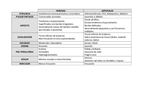 Diagnostico Diferencial Ulceras Venosas Y Arteriales Pdf