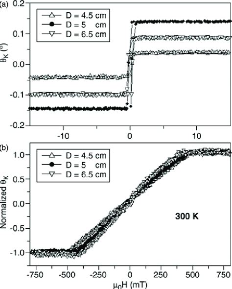 Moke Hysteresis Loops Measured A Along The [100] In Plane Direction Download Scientific