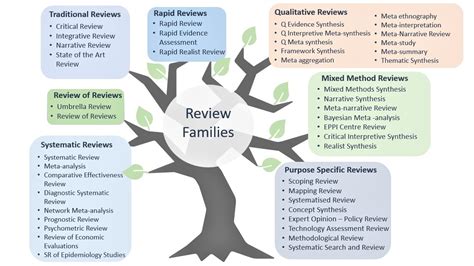 10 Types Of Reviews The Complete List For 2022