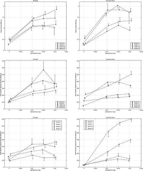 Effect Of Epinephrine Left And Right Columns Provide Graphs Recorded