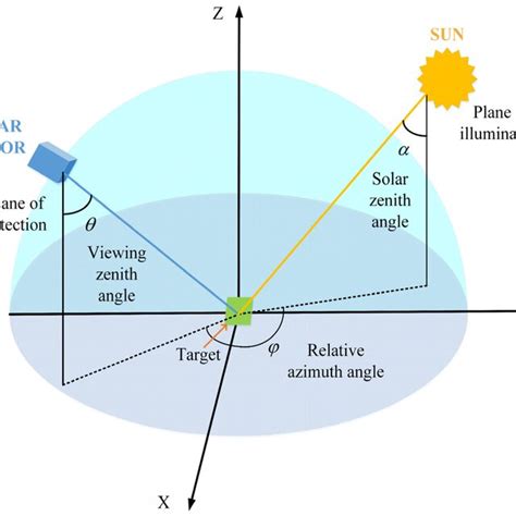 Observational angles, that is, the (a) viewing zenith angle, (b) solar... | Download Scientific ...