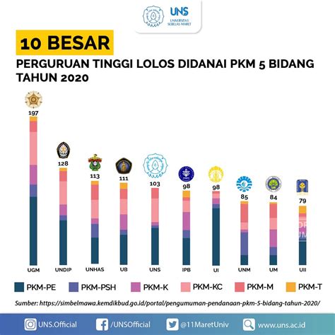 Uns Raih Pendanaan Pkm Terbanyak Ke 5 Di Indonesia Universitas