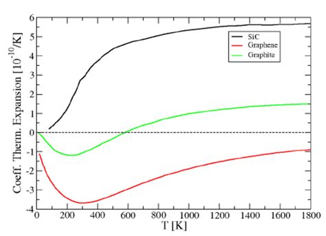 Coefficient Of Thermal Expansion As A Function Of Temperature For A