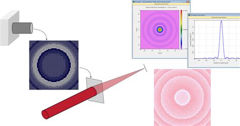 Rigorous Simulation Of Sub Wavelength Structures